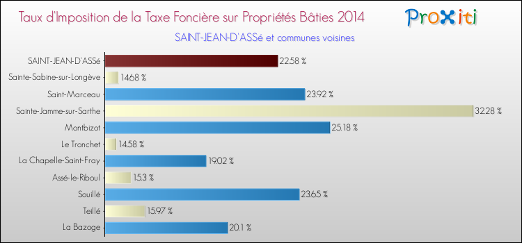 Taux d'imposition de la taxe foncière sur le bati 2014 pour SAINT-JEAN-D'ASSé et les communes proches Comparaison des taux d'imposition de la taxe foncière sur le bati 2014 pour SAINT-JEAN-D'ASSé et les communes voisines