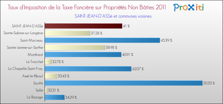 Taux d'imposition de la taxe foncière sur les immeubles et terrains non batis 2011 pour SAINT-JEAN-D'ASSé et les communes proches Comparaison des taux d'imposition de la taxe foncière sur les immeubles et terrains non batis 2011 pour SAINT-JEAN-D'ASSé et les communes voisines