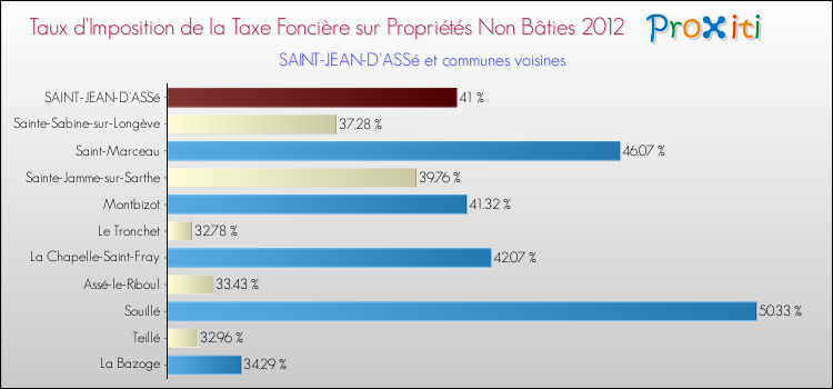 Taux d'imposition de la taxe foncière sur les immeubles et terrains non batis 2012 pour SAINT-JEAN-D'ASSé et les communes proches Comparaison des taux d'imposition de la taxe foncière sur les immeubles et terrains non batis 2012 pour SAINT-JEAN-D'ASSé et les communes voisines