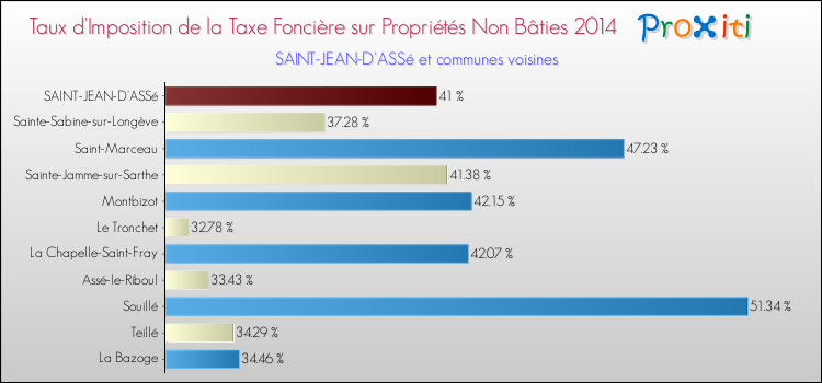 Taux d'imposition de la taxe foncière sur les immeubles et terrains non batis 2014 pour SAINT-JEAN-D'ASSé et les communes proches Comparaison des taux d'imposition de la taxe foncière sur les immeubles et terrains non batis 2014 pour SAINT-JEAN-D'ASSé et les communes voisines