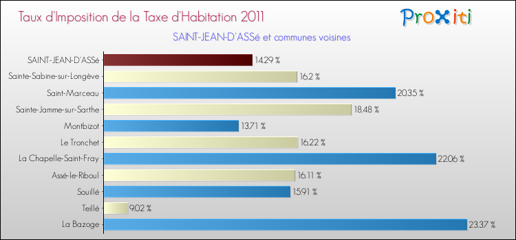 Taux d'imposition de la taxe d'habitation 2011 pour SAINT-JEAN-D'ASSé et les communes proches Comparaison des taux d'imposition de la taxe d'habitation 2011 pour SAINT-JEAN-D'ASSé et les communes voisines