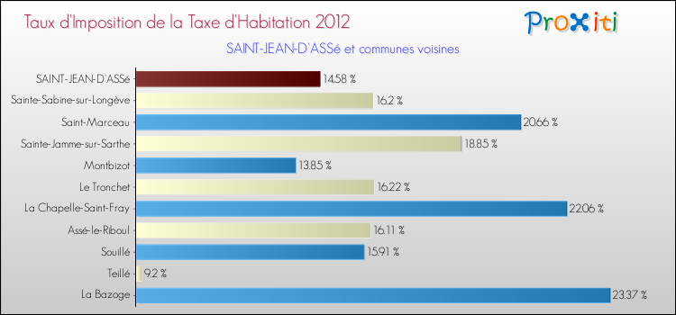 Taux d'imposition de la taxe d'habitation 2012 pour SAINT-JEAN-D'ASSé et les communes proches Comparaison des taux d'imposition de la taxe d'habitation 2012 pour SAINT-JEAN-D'ASSé et les communes voisines
