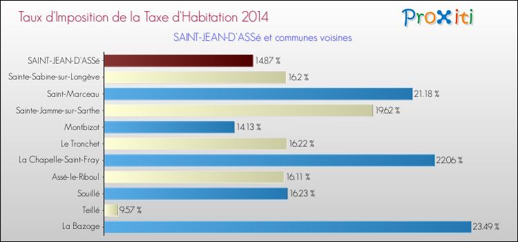 Taux d'imposition de la taxe d'habitation 2014 pour SAINT-JEAN-D'ASSé et les communes proches Comparaison des taux d'imposition de la taxe d'habitation 2014 pour SAINT-JEAN-D'ASSé et les communes voisines