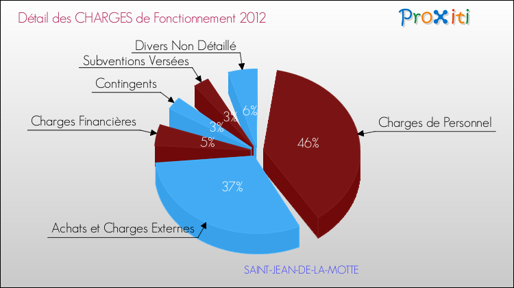 Décomposition des Charges de Fonctionnement 2012 de la commune de SAINT-JEAN-DE-LA-MOTTE Charges de Fonctionnement 2012 pour la commune de SAINT-JEAN-DE-LA-MOTTE
