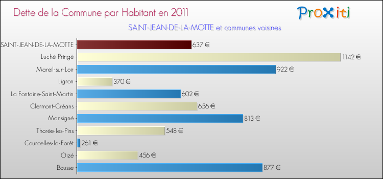 Dette par habitant de la commune en 2011 pour SAINT-JEAN-DE-LA-MOTTE et les communes proches Comparaison de la dette par habitant de la commune en 2011 pour SAINT-JEAN-DE-LA-MOTTE et les communes voisines
