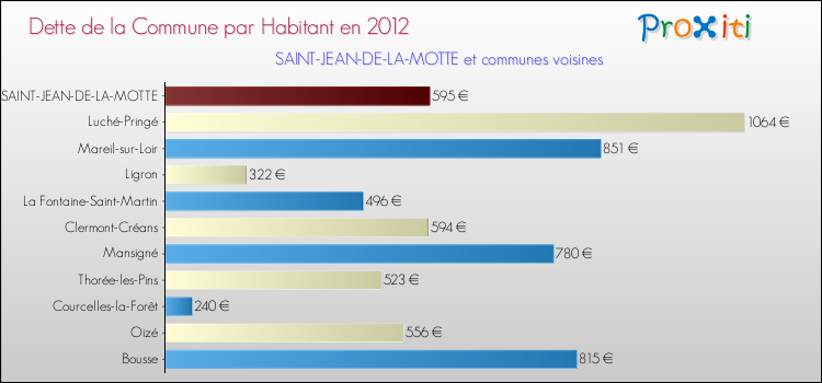 Dette par habitant de la commune en 2012 pour SAINT-JEAN-DE-LA-MOTTE et les communes proches Comparaison de la dette par habitant de la commune en 2012 pour SAINT-JEAN-DE-LA-MOTTE et les communes voisines
