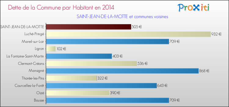 Dette par habitant de la commune en 2014 pour SAINT-JEAN-DE-LA-MOTTE et les communes proches Comparaison de la dette par habitant de la commune en 2014 pour SAINT-JEAN-DE-LA-MOTTE et les communes voisines