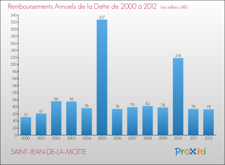 Evolution de l'annuité de la dette pour la commune de SAINT-JEAN-DE-LA-MOTTE de 2000 à 2012 Annuités de la dette pour SAINT-JEAN-DE-LA-MOTTE de 2000 à 2012