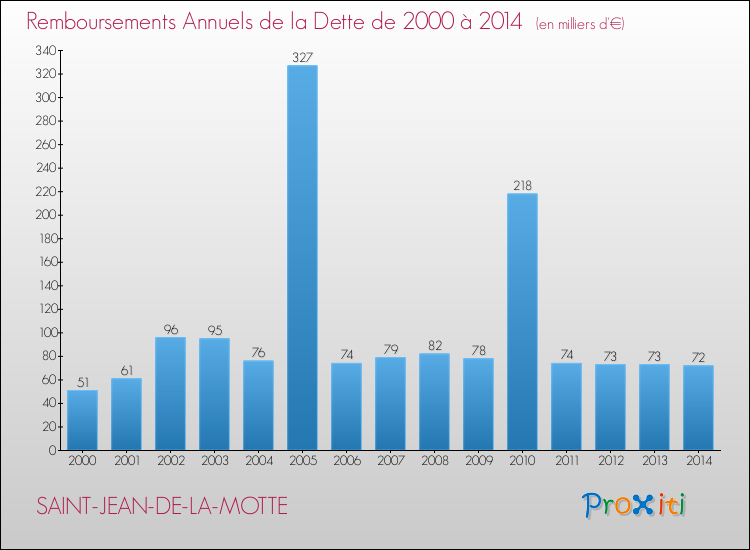 Evolution de l'annuité de la dette pour la commune de SAINT-JEAN-DE-LA-MOTTE de 2000 à 2014 Annuités de la dette pour SAINT-JEAN-DE-LA-MOTTE de 2000 à 2014