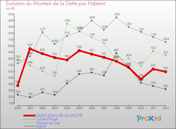 Evolution de la dette par habitant pour la commune de SAINT-JEAN-DE-LA-MOTTE et les communes proches de 2000 à 2012 Comparaison de la dette par habitant pour SAINT-JEAN-DE-LA-MOTTE et les communes voisines de 2000 à 2012