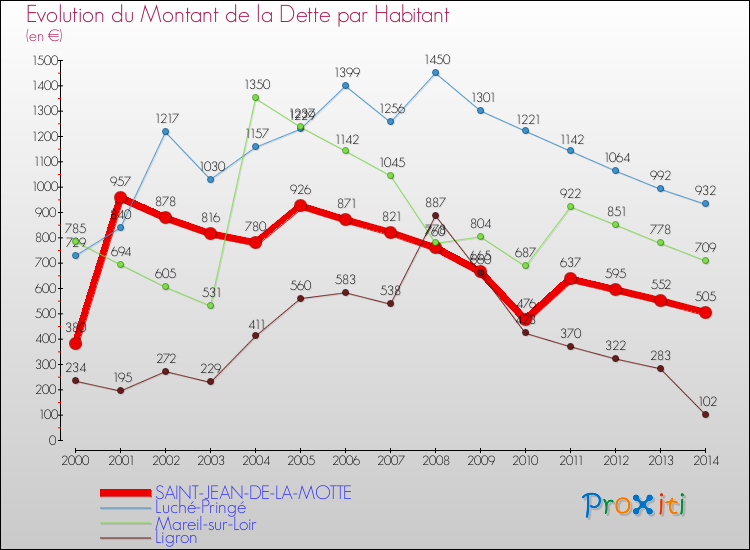 Evolution de la dette par habitant pour la commune de SAINT-JEAN-DE-LA-MOTTE et les communes proches de 2000 à 2014 Comparaison de la dette par habitant pour SAINT-JEAN-DE-LA-MOTTE et les communes voisines de 2000 à 2014