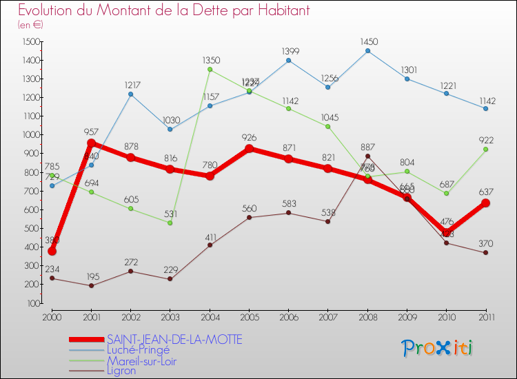 Evolution de la dette par habitant pour la commune de SAINT-JEAN-DE-LA-MOTTE et les communes proches Comparaison de la dette par habitant pour SAINT-JEAN-DE-LA-MOTTE et les communes voisines