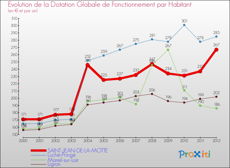 Evolution et montant de la dotation globale de fonctionnement par Habitant pour SAINT-JEAN-DE-LA-MOTTE et les communes proches Comparaison des dotations globales de fonctionnement par habitant pour SAINT-JEAN-DE-LA-MOTTE et les communes voisines