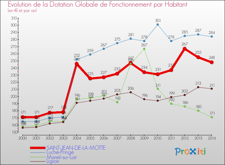 Evolution et montant de la dotation globale de fonctionnement par Habitant pour SAINT-JEAN-DE-LA-MOTTE et les communes proches de 2000 à 2014. Comparaison des dotations globales de fonctionnement par habitant pour SAINT-JEAN-DE-LA-MOTTE et les communes voisines de 2000 à 2014.