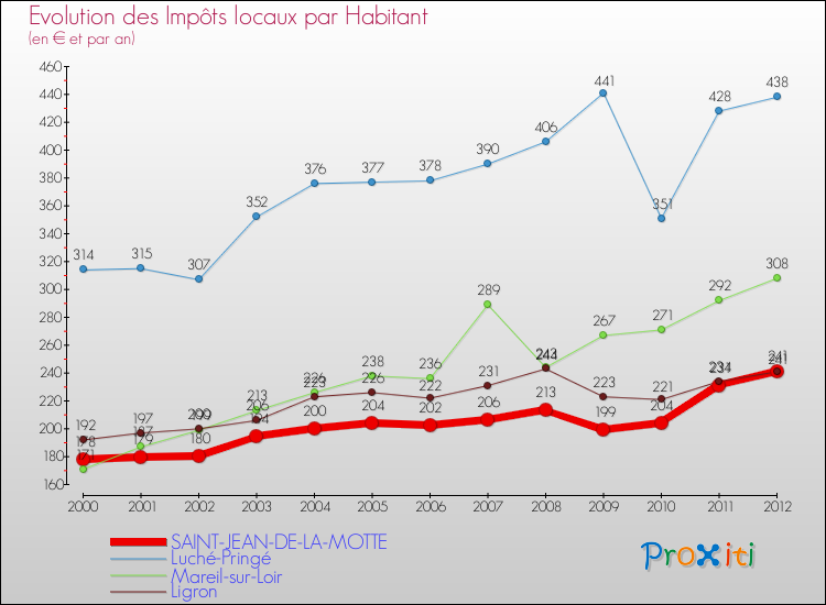Evolution et montant des impôts locaux par Habitant pour SAINT-JEAN-DE-LA-MOTTE et les communes proches Comparaison des impôts locaux par habitant pour SAINT-JEAN-DE-LA-MOTTE et les communes voisines