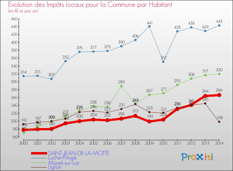 Evolution et montant des impôts locaux par Habitant pour SAINT-JEAN-DE-LA-MOTTE et les communes proches de 2000 à 2014 Comparaison des impôts locaux par habitant pour SAINT-JEAN-DE-LA-MOTTE et les communes voisines de 2000 à 2014