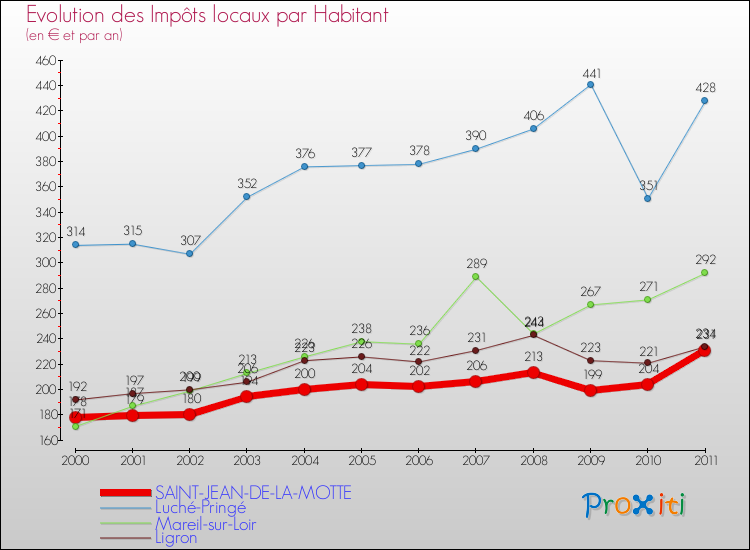 Evolution et montant des impôts locaux par Habitant pour SAINT-JEAN-DE-LA-MOTTE et les communes proches Comparaison des impôts locaux par habitant pour SAINT-JEAN-DE-LA-MOTTE et les communes voisines
