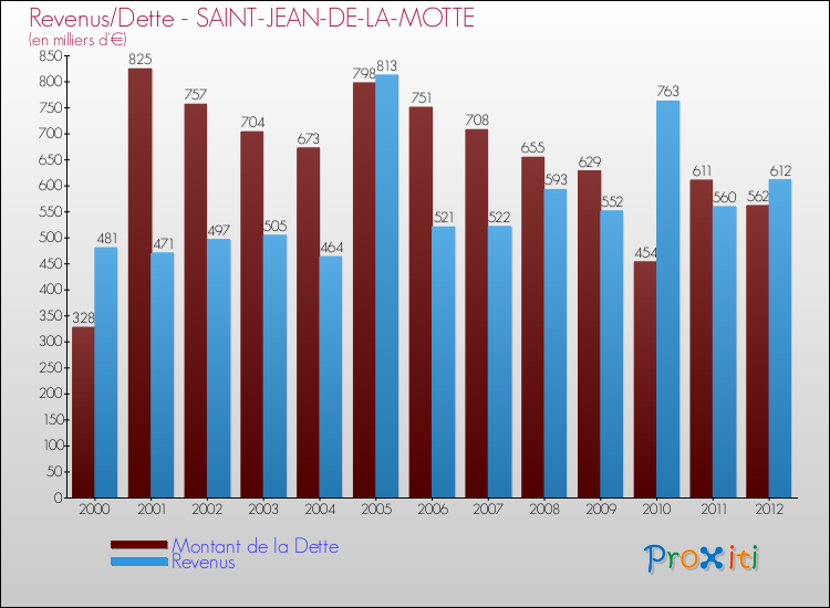 Evolution comparée de la dette et des revenus pour la commune de SAINT-JEAN-DE-LA-MOTTE de 2000 à 2012 Comparaison de la dette et des revenus pour SAINT-JEAN-DE-LA-MOTTE de 2000 à 2012