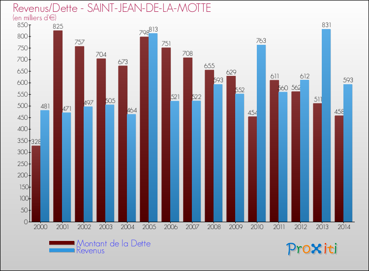 Evolution comparée de la dette et des revenus pour la commune de SAINT-JEAN-DE-LA-MOTTE de 2000 à 2014 Comparaison de la dette et des revenus pour SAINT-JEAN-DE-LA-MOTTE de 2000 à 2014