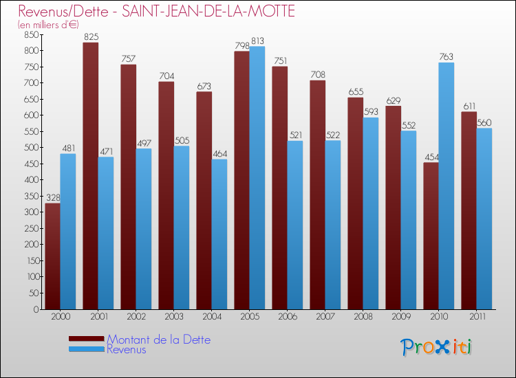 Evolution comparée de la dette et des revenus pour la commune de SAINT-JEAN-DE-LA-MOTTE de 2000 à 2011 Comparaison de la dette et des revenus pour SAINT-JEAN-DE-LA-MOTTE de 2000 à 2011