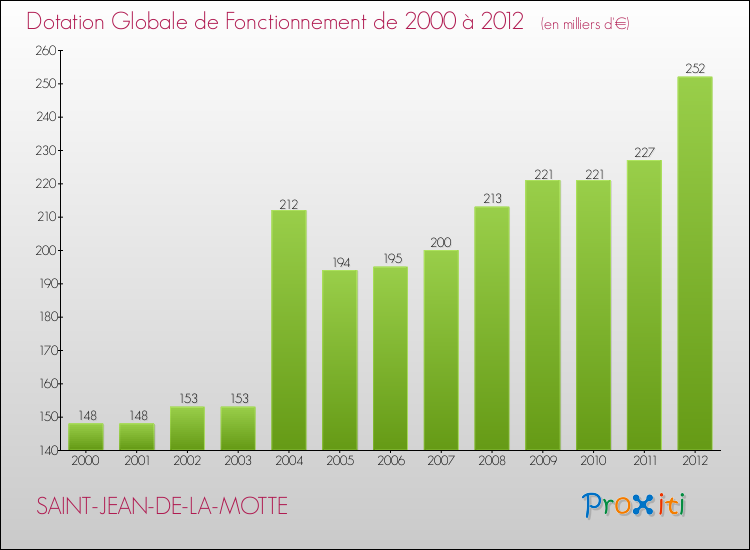 Evolution du montant de la Dotation Globale de Fonctionnement pour la commune de SAINT-JEAN-DE-LA-MOTTE de 2000 à 2012 Evolution du montant de la Dotation Globale de Fonctionnement pour SAINT-JEAN-DE-LA-MOTTE de 2000 à 2012