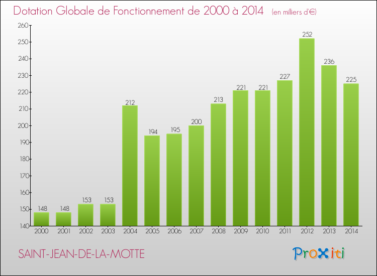 Evolution du montant de la Dotation Globale de Fonctionnement pour la commune de SAINT-JEAN-DE-LA-MOTTE de 2000 à 2014 Evolution du montant de la Dotation Globale de Fonctionnement pour SAINT-JEAN-DE-LA-MOTTE de 2000 à 2014