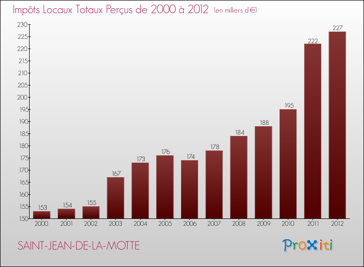 Evolution des Impôts Locaux pour la commune de SAINT-JEAN-DE-LA-MOTTE de 2000 à 2012 Evolution des Impôts Locaux pour SAINT-JEAN-DE-LA-MOTTE de 2000 à 2012