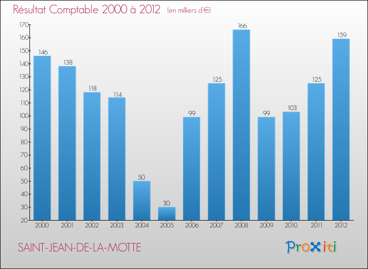 Evolution du résultat comptable pour la commune de SAINT-JEAN-DE-LA-MOTTE de 2000 à 2012 Evolution du résultat comptable pour SAINT-JEAN-DE-LA-MOTTE de 2000 à 2012