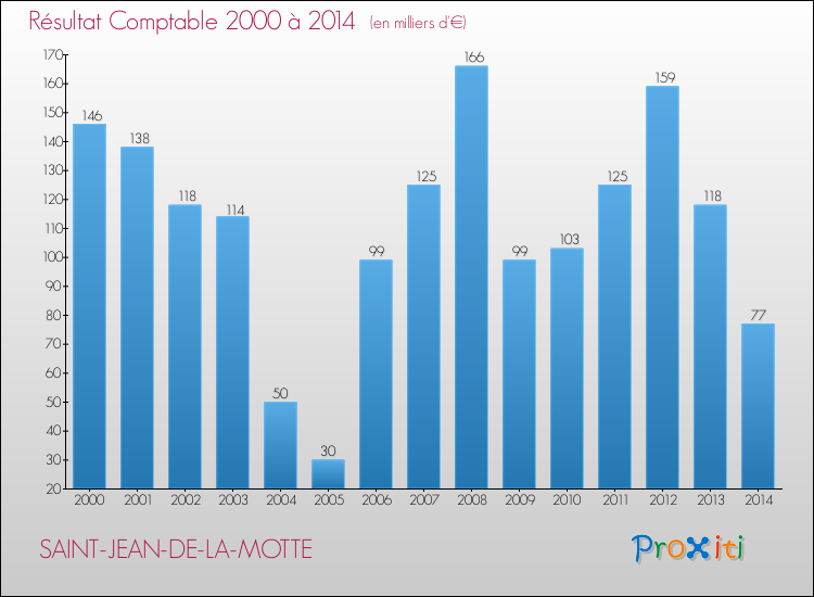 Evolution du résultat comptable pour la commune de SAINT-JEAN-DE-LA-MOTTE de 2000 à 2014 Evolution du résultat comptable pour SAINT-JEAN-DE-LA-MOTTE de 2000 à 2014