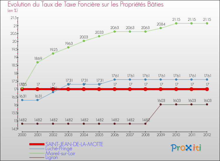Evolution du taux de la taxe foncière sur le bati pour SAINT-JEAN-DE-LA-MOTTE et les communes proches de 2000 à 2012 Comparaison des taux de taxe foncière sur le bati pour SAINT-JEAN-DE-LA-MOTTE et les communes voisines de 2000 à 2012