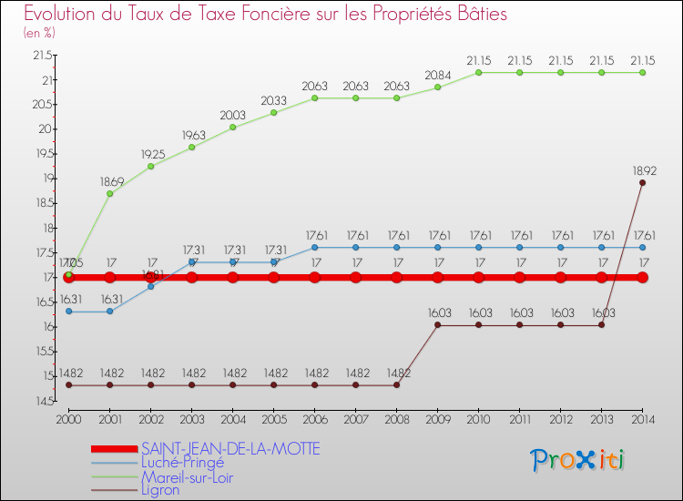Evolution du taux de la taxe foncière sur le bati pour SAINT-JEAN-DE-LA-MOTTE et les communes proches de 2000 à 2014 Comparaison des taux de taxe foncière sur le bati pour SAINT-JEAN-DE-LA-MOTTE et les communes voisines de 2000 à 2014