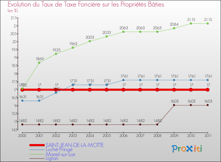 Evolution du taux de la taxe foncière sur le bati pour SAINT-JEAN-DE-LA-MOTTE et les communes proches Comparaison des taux de taxe foncière sur le bati pour SAINT-JEAN-DE-LA-MOTTE et les communes voisines