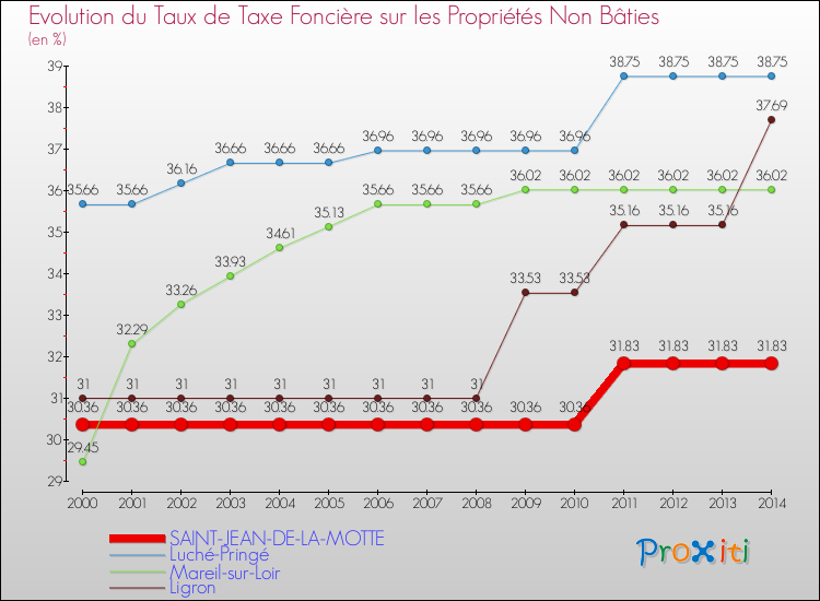 Evolution du taux de la taxe foncière sur les immeubles et terrains non batis pour SAINT-JEAN-DE-LA-MOTTE et les communes proches de 2000 à 2014 Comparaison des taux de la taxe foncière sur les immeubles et terrains non batis pour SAINT-JEAN-DE-LA-MOTTE et les communes voisines de 2000 à 2014