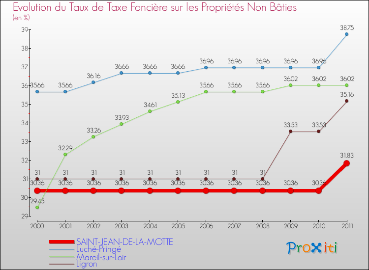 Evolution du taux de la taxe foncière sur les immeubles et terrains non batis pour SAINT-JEAN-DE-LA-MOTTE et les communes proches Comparaison des taux de la taxe foncière sur les immeubles et terrains non batis pour SAINT-JEAN-DE-LA-MOTTE et les communes voisines