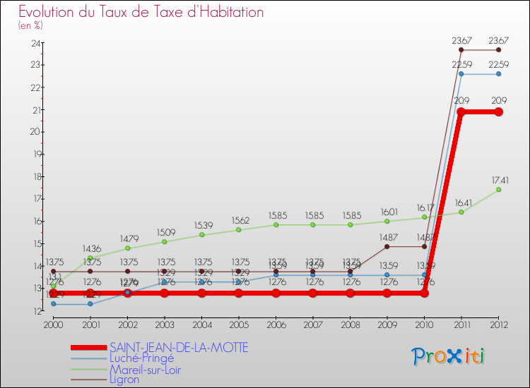 Evolution du taux de la taxe d'habitation pour SAINT-JEAN-DE-LA-MOTTE et les communes proches Comparaison des taux de la taxe d'habitation pour SAINT-JEAN-DE-LA-MOTTE et les communes voisines