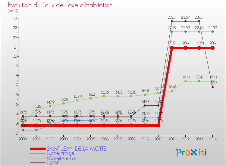 Evolution du taux de la taxe d'habitation pour SAINT-JEAN-DE-LA-MOTTE et les communes proches de 2000 à 2014 Comparaison des taux de la taxe d'habitation pour SAINT-JEAN-DE-LA-MOTTE et les communes voisines de 2000 à 2014