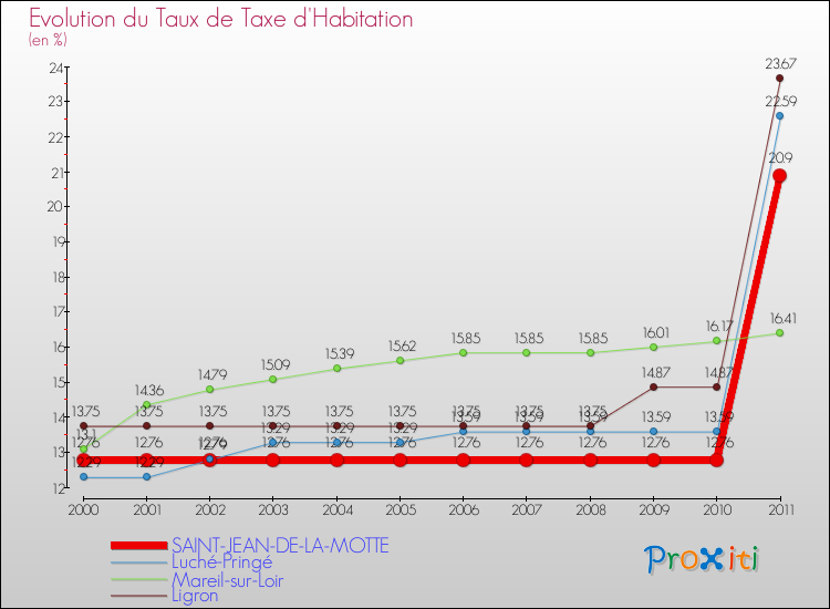 Evolution du taux de la taxe d'habitation pour SAINT-JEAN-DE-LA-MOTTE et les communes proches Comparaison des taux de la taxe d'habitation pour SAINT-JEAN-DE-LA-MOTTE et les communes voisines