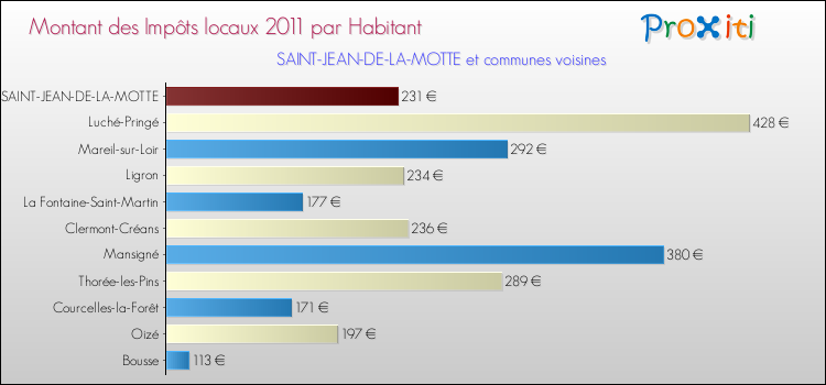 Montant des impôts locaux par Habitant pour SAINT-JEAN-DE-LA-MOTTE et les communes proches Comparaison des impôts locaux par habitant pour SAINT-JEAN-DE-LA-MOTTE et les communes voisines