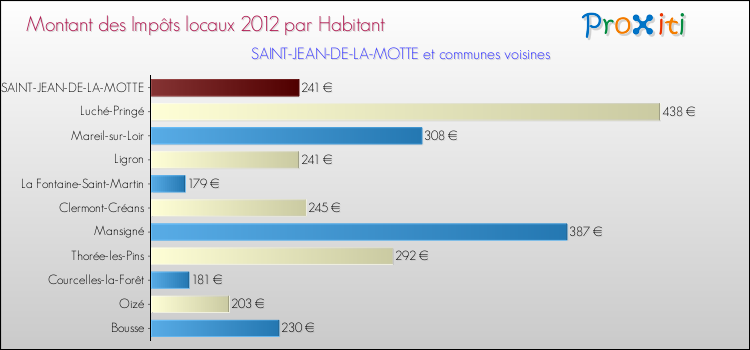 Montant des impôts locaux par Habitant pour SAINT-JEAN-DE-LA-MOTTE et les communes proches Comparaison des impôts locaux par habitant pour SAINT-JEAN-DE-LA-MOTTE et les communes voisines