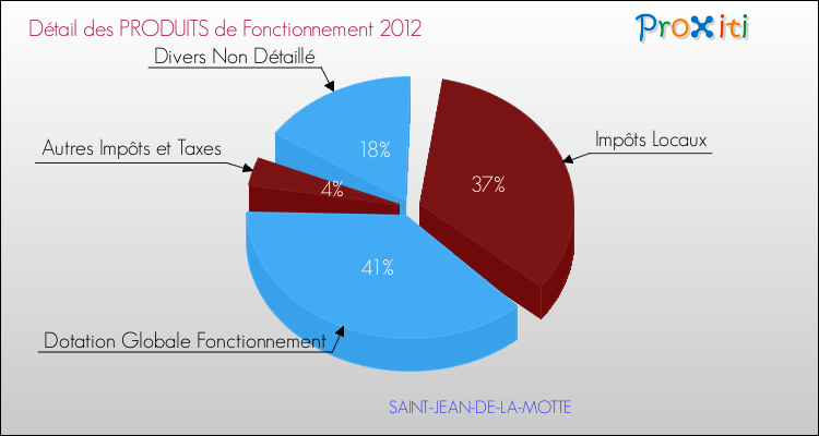 Décomposition du Budget de Fonctionnement 2012 de la commune de SAINT-JEAN-DE-LA-MOTTE Budget de Fonctionnement 2012 pour la commune de SAINT-JEAN-DE-LA-MOTTE