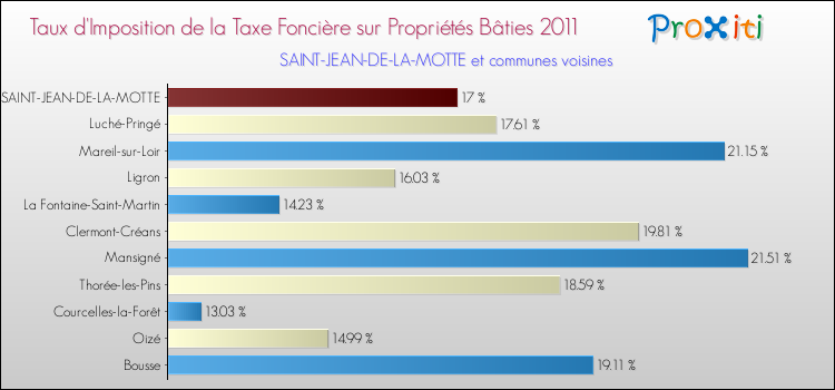 Taux d'imposition de la taxe foncière sur le bati 2011 pour SAINT-JEAN-DE-LA-MOTTE et les communes proches Comparaison des taux d'imposition de la taxe foncière sur le bati 2011 pour SAINT-JEAN-DE-LA-MOTTE et les communes voisines