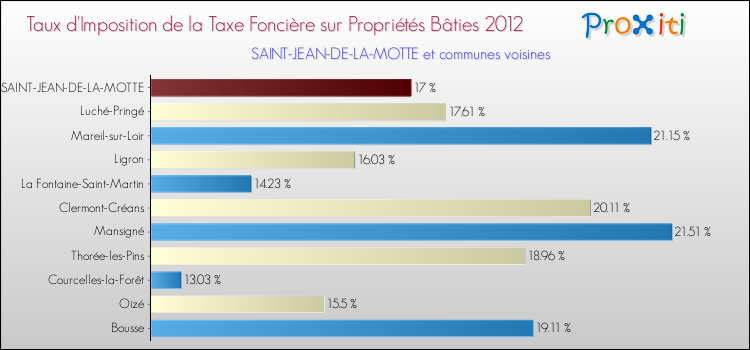 Taux d'imposition de la taxe foncière sur le bati 2012 pour SAINT-JEAN-DE-LA-MOTTE et les communes proches Comparaison des taux d'imposition de la taxe foncière sur le bati 2012 pour SAINT-JEAN-DE-LA-MOTTE et les communes voisines