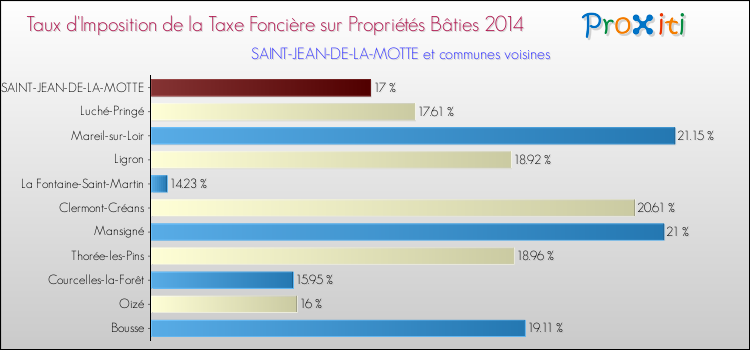 Taux d'imposition de la taxe foncière sur le bati 2014 pour SAINT-JEAN-DE-LA-MOTTE et les communes proches Comparaison des taux d'imposition de la taxe foncière sur le bati 2014 pour SAINT-JEAN-DE-LA-MOTTE et les communes voisines