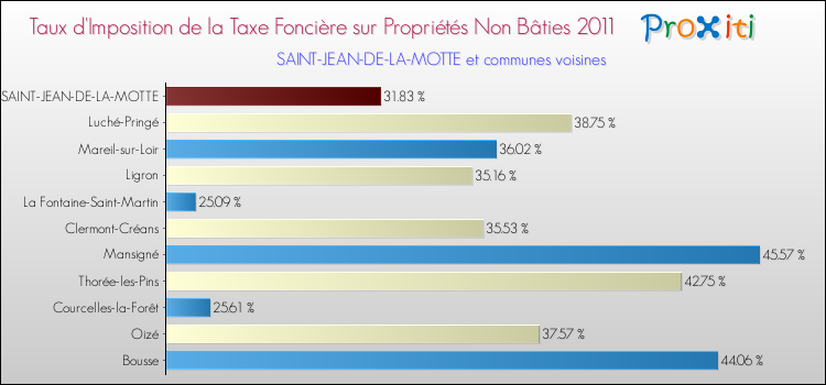 Taux d'imposition de la taxe foncière sur les immeubles et terrains non batis 2011 pour SAINT-JEAN-DE-LA-MOTTE et les communes proches Comparaison des taux d'imposition de la taxe foncière sur les immeubles et terrains non batis 2011 pour SAINT-JEAN-DE-LA-MOTTE et les communes voisines