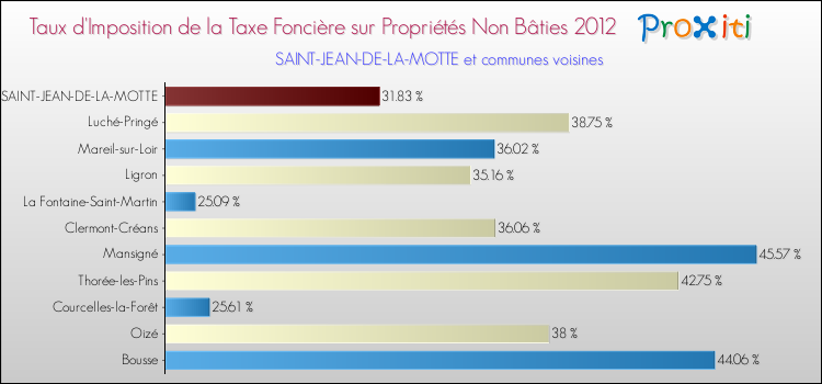 Taux d'imposition de la taxe foncière sur les immeubles et terrains non batis 2012 pour SAINT-JEAN-DE-LA-MOTTE et les communes proches Comparaison des taux d'imposition de la taxe foncière sur les immeubles et terrains non batis 2012 pour SAINT-JEAN-DE-LA-MOTTE et les communes voisines