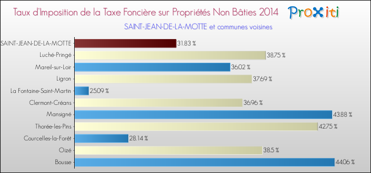 Taux d'imposition de la taxe foncière sur les immeubles et terrains non batis 2014 pour SAINT-JEAN-DE-LA-MOTTE et les communes proches Comparaison des taux d'imposition de la taxe foncière sur les immeubles et terrains non batis 2014 pour SAINT-JEAN-DE-LA-MOTTE et les communes voisines