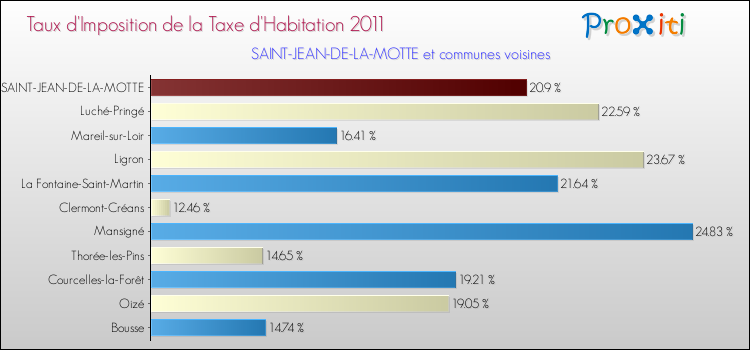 Taux d'imposition de la taxe d'habitation 2011 pour SAINT-JEAN-DE-LA-MOTTE et les communes proches Comparaison des taux d'imposition de la taxe d'habitation 2011 pour SAINT-JEAN-DE-LA-MOTTE et les communes voisines