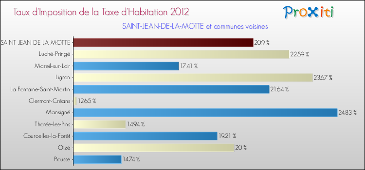 Taux d'imposition de la taxe d'habitation 2012 pour SAINT-JEAN-DE-LA-MOTTE et les communes proches Comparaison des taux d'imposition de la taxe d'habitation 2012 pour SAINT-JEAN-DE-LA-MOTTE et les communes voisines