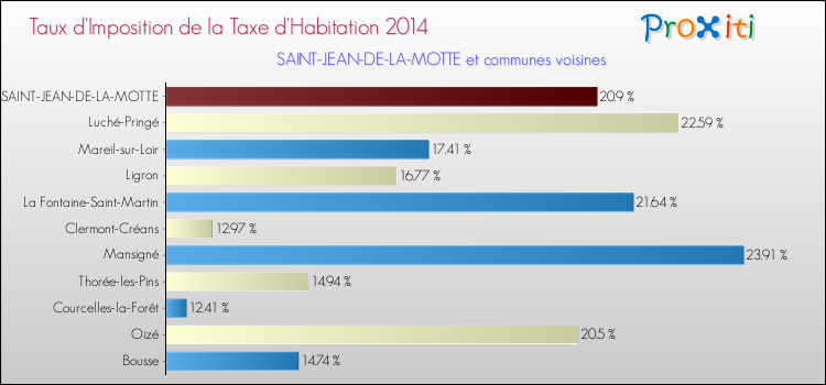 Taux d'imposition de la taxe d'habitation 2014 pour SAINT-JEAN-DE-LA-MOTTE et les communes proches Comparaison des taux d'imposition de la taxe d'habitation 2014 pour SAINT-JEAN-DE-LA-MOTTE et les communes voisines