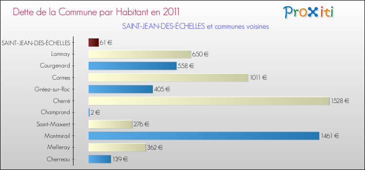 Dette par habitant de la commune en 2011 pour SAINT-JEAN-DES-ÉCHELLES et les communes proches Comparaison de la dette par habitant de la commune en 2011 pour SAINT-JEAN-DES-ÉCHELLES et les communes voisines